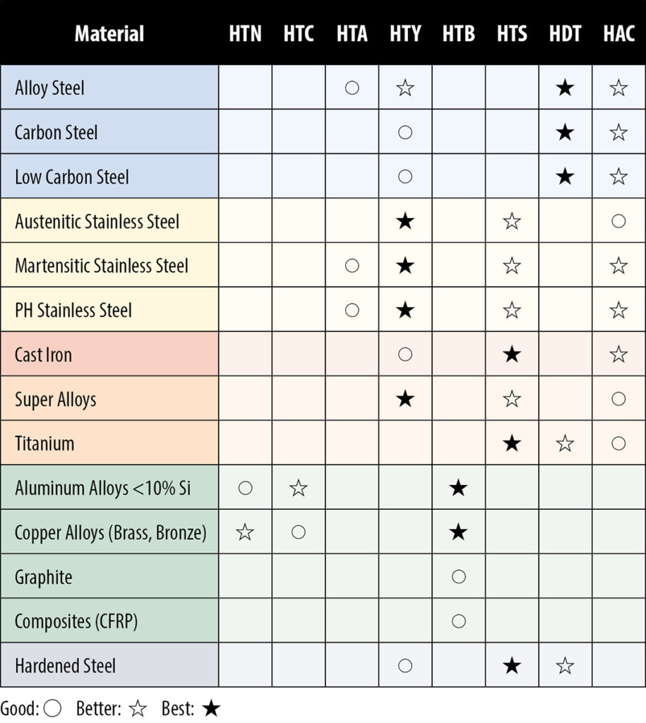 cutting tool coating guide for mills, drills, turning, and more.